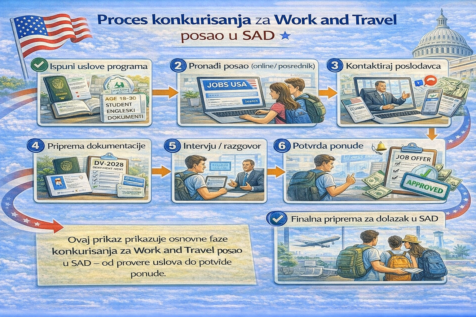 proces apliciranja za posao na work and travel